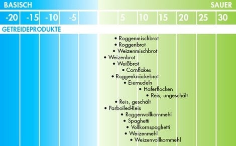 pH-Wert-Tabelle für Lebensmittel: Getreideprodukte