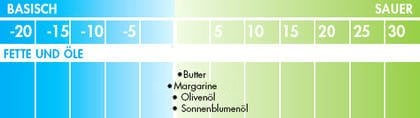 pH-Wert-Tabelle für Lebensmittel: Fette und Öle