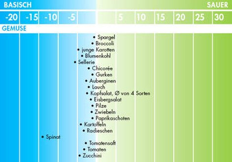 pH-Wert-Tabelle für Lebensmittel: Gemüse