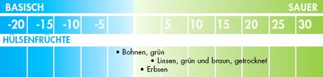 pH-Wert-Tabelle für Lebensmittel: Hülsenfrüchte