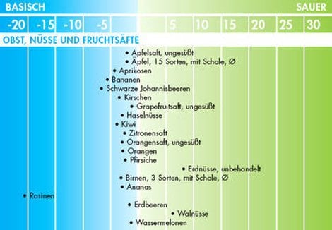 pH-Wert-Tabelle für Lebensmittel: Obst, Nüsse und Säfte