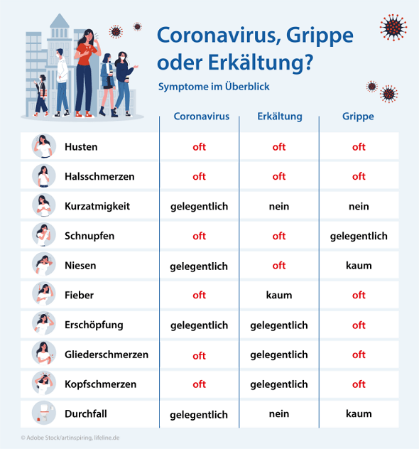 Unterschiede  zwischen Corona, Grippe und Erkältung (Infografik)
