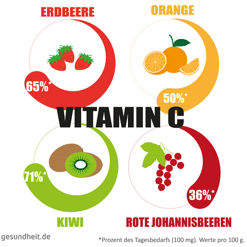 Vitamin-C-Gehalt von ausgewähltem Obst (Infografik)